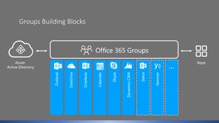 Groups Building Blocks
 