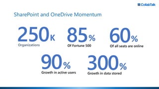 SharePoint and OneDrive Momentum
 
