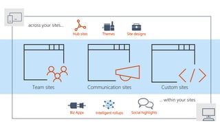 Biz Apps Intelligent rollups Social highlights
Hub sites Themes Site designs
across your sites…
… within your sites
 