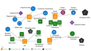 Vendor
agreements
Legal portal
Regional partner
outreach
Policies
Customer
Event planning
HR
Quarterly reports Company-wide
Benefits
Acquired sales
Eco
Adventure
Travel
Programs
Customer connections
Travel
innovation
Sales
Regional sales
Recognition
& rewards
EMEA sales
Expense tracker
Cultural
Big wins
Benefits
planning
New hires
EMEA
Records center
 