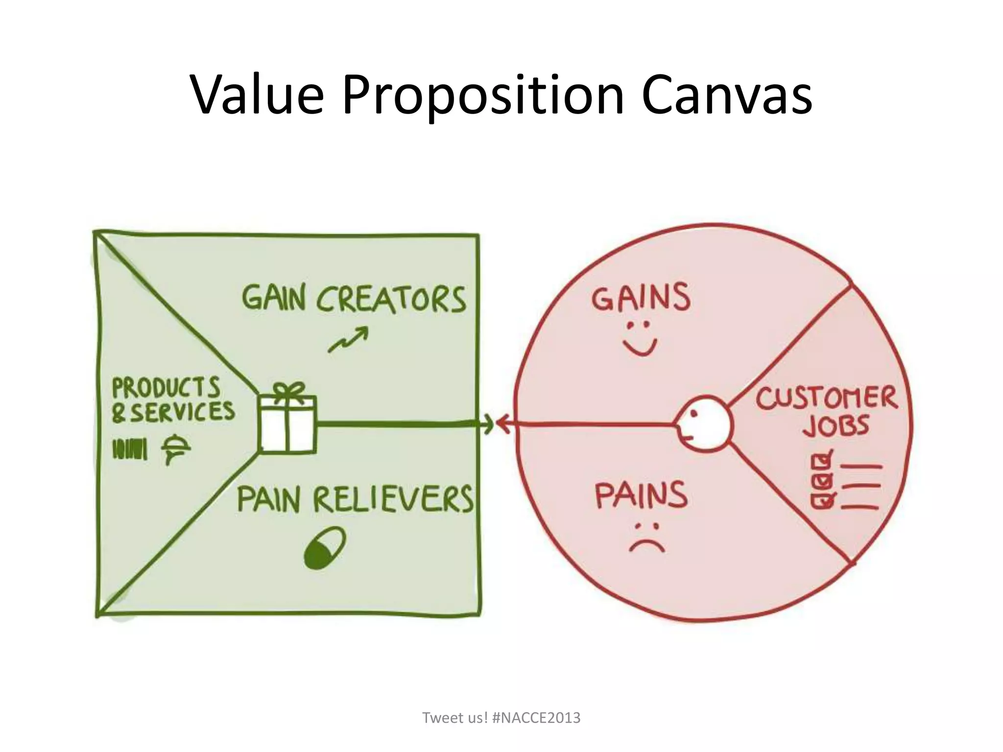 Value Proposition Canvas
Tweet us! #NACCE2013
 