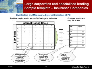 S&P Scale Internal Rating Scale Use of external    default data Prepare for    CBO/CLO Satisfy board regarding the validity of an internal rating system Identify areas of inconsistency in order to improve an internal ratings process Backtest model results versus S&P ratings or estimates Compare results and  map the scales Backtesting and Mapping to External Indicators of PD Large corporates and specialised lending   Sample template – Insurance Companies 6 5 4 3 2 1 23.76 CCC 5.44 B 0.88 BB 0.19 BBB 0.02 A 0.02 AA 0 AAA 1-yr PD S&P  4 1 CCC 2 4 1 2 B 1 6 1 BB 1 5 BBB 1 5 A 1 2 3 AA 1 AAA 6 5 4 3 2 1 