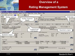 Facility/ Exposure details Ratings summary Collateral and LGD details Qualitative inputs Audit Trail Overview of a Rating Management System  Quantitative inputs 
