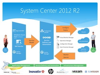 System Center 2012 R2
Windows Azure
Pack for Windows
Server
 