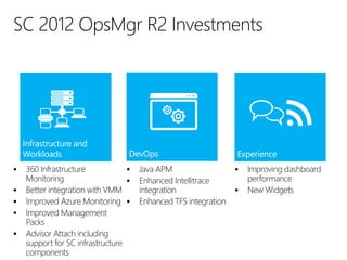 SC 2012 OpsMgr R2 Investments
 360 Infrastructure
Monitoring
 Better integration with VMM
 Improved Azure Monitoring
 ...