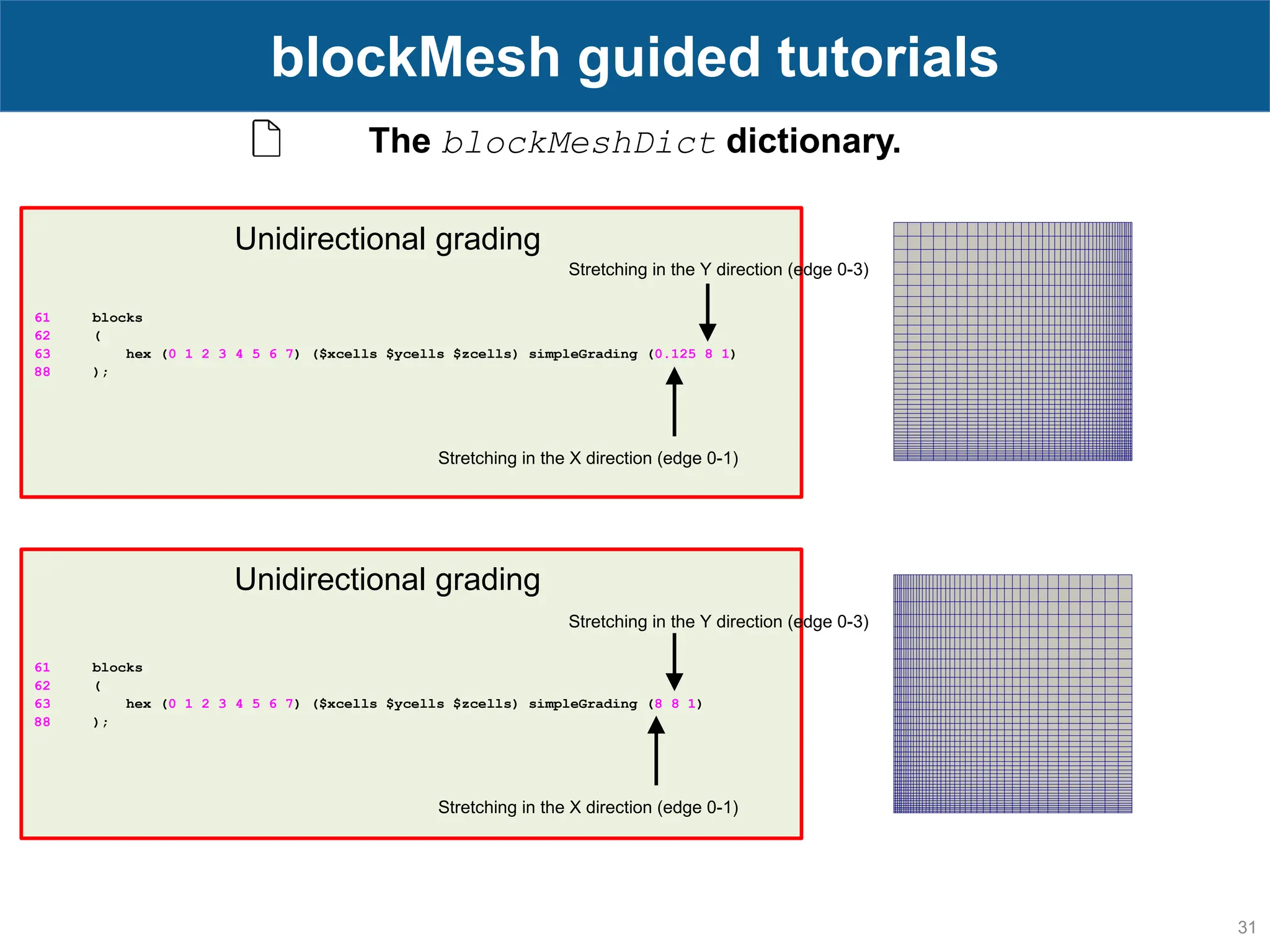 31 blockMesh guided tutorials The blockMeshDict dictionary. 61 blocks 62 ( 63 hex (0 1 2 3 4 5 6 7) ($xcells $ycells $zcells) simpleGrading (0.125 8 1) 88 ); Unidirectional grading Unidirectional grading 61 blocks 62 ( 63 hex (0 1 2 3 4 5 6 7) ($xcells $ycells $zcells) simpleGrading (8 8 1) 88 ); Stretching in the X direction (edge 0-1) Stretching in the Y direction (edge 0-3) Stretching in the X direction (edge 0-1) Stretching in the Y direction (edge 0-3) 