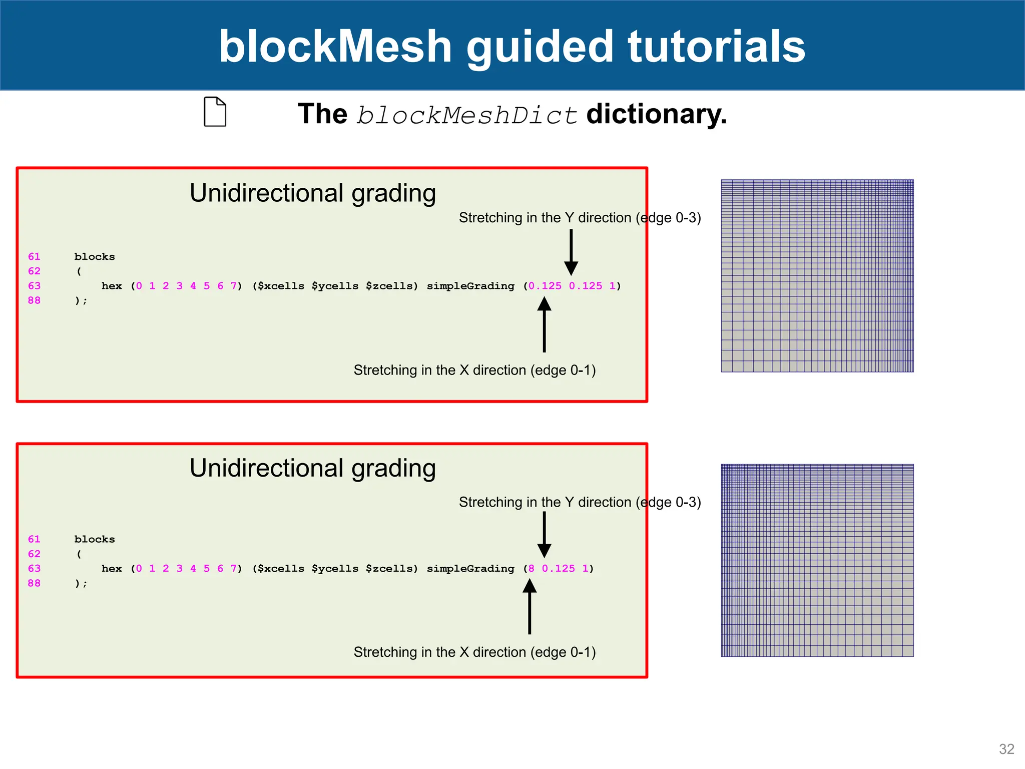 32 blockMesh guided tutorials The blockMeshDict dictionary. 61 blocks 62 ( 63 hex (0 1 2 3 4 5 6 7) ($xcells $ycells $zcells) simpleGrading (0.125 0.125 1) 88 ); Unidirectional grading Unidirectional grading 61 blocks 62 ( 63 hex (0 1 2 3 4 5 6 7) ($xcells $ycells $zcells) simpleGrading (8 0.125 1) 88 ); Stretching in the X direction (edge 0-1) Stretching in the Y direction (edge 0-3) Stretching in the X direction (edge 0-1) Stretching in the Y direction (edge 0-3) 