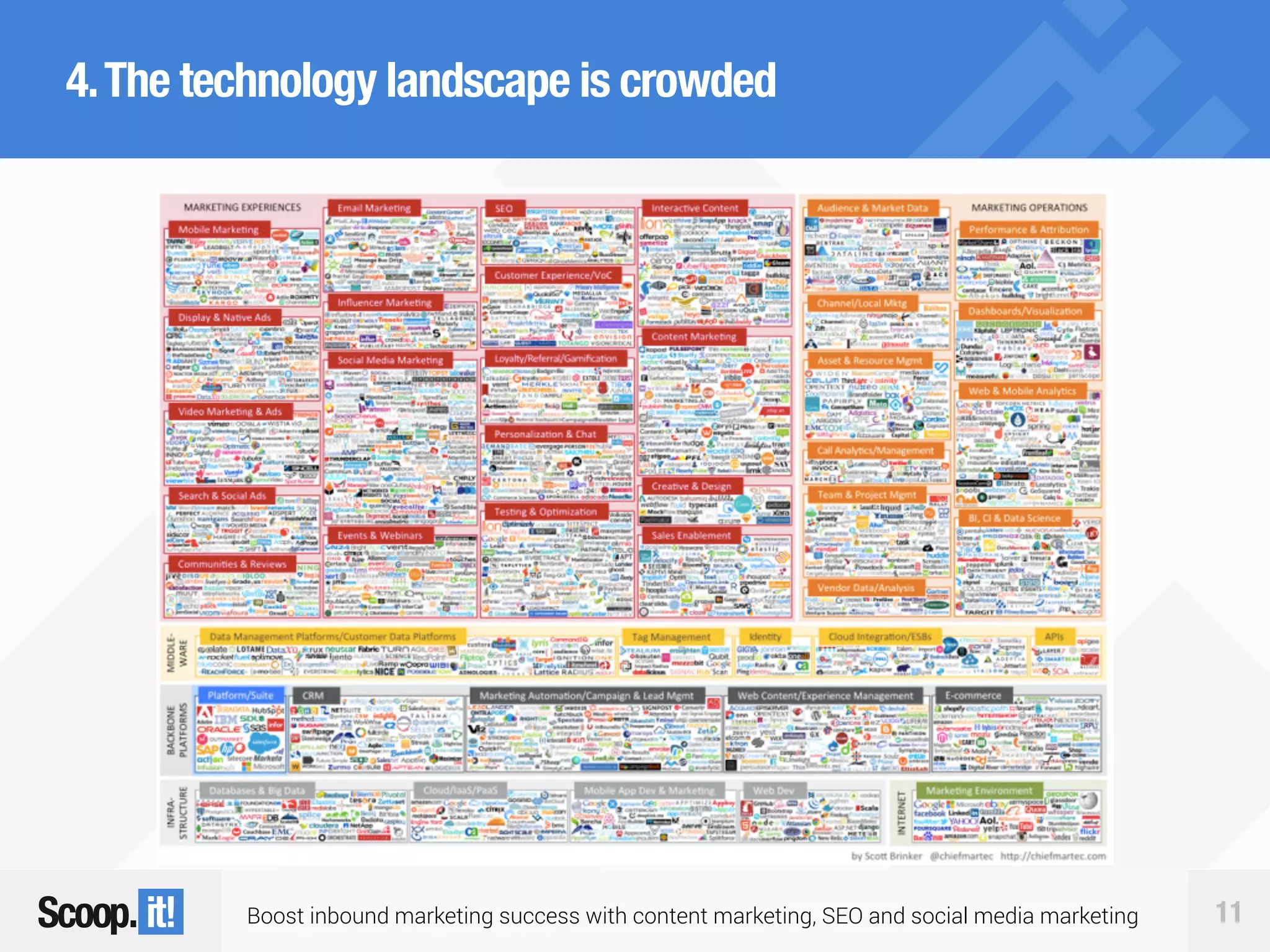 Boost inbound marketing success with content marketing, SEO and social media marketing 11
4.The technology landscape is crowded
74%
83%
 