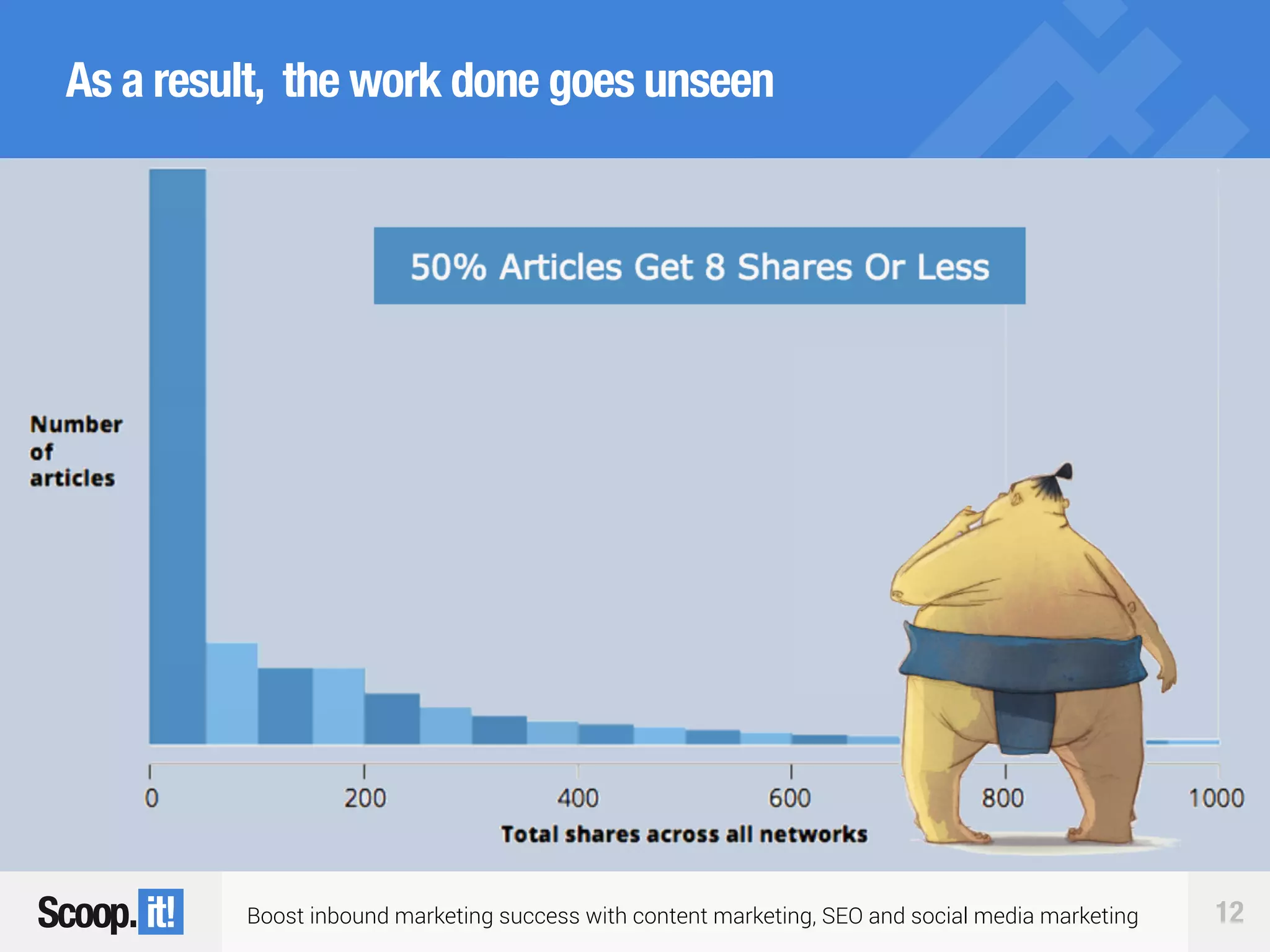 Boost inbound marketing success with content marketing, SEO and social media marketing 12
As a result, the work done goes unseen
 