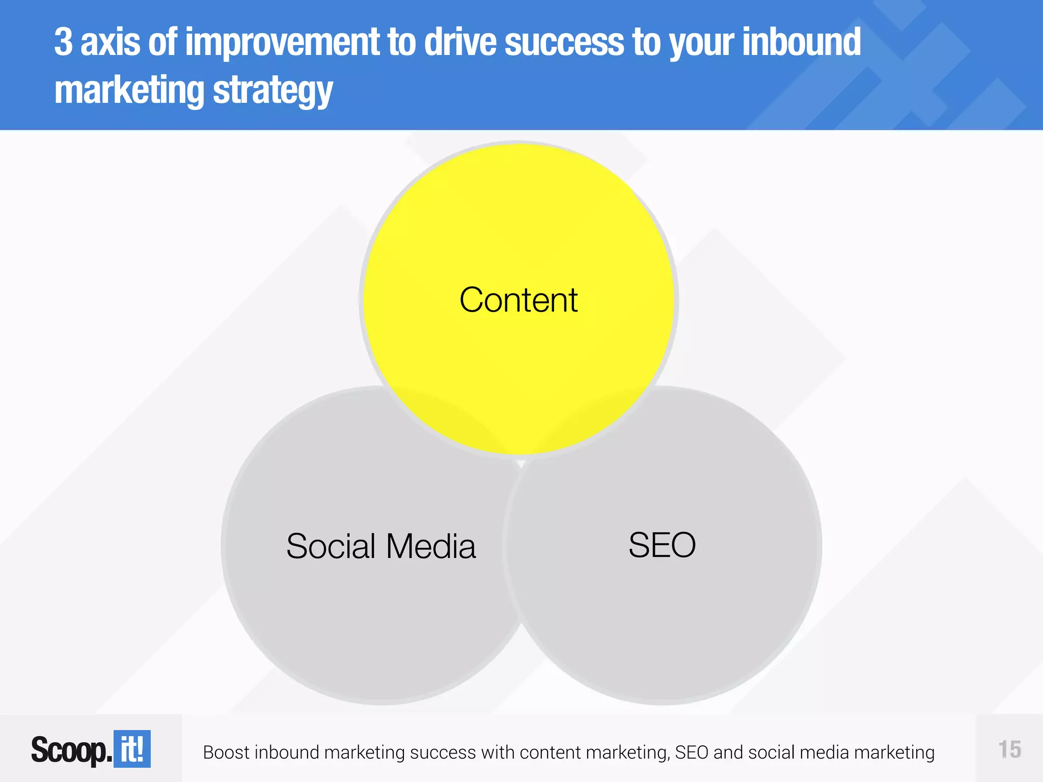 Boost inbound marketing success with content marketing, SEO and social media marketing 15
3 axis of improvement to drive success to your inbound
marketing strategy
Social Media SEO
Content
 