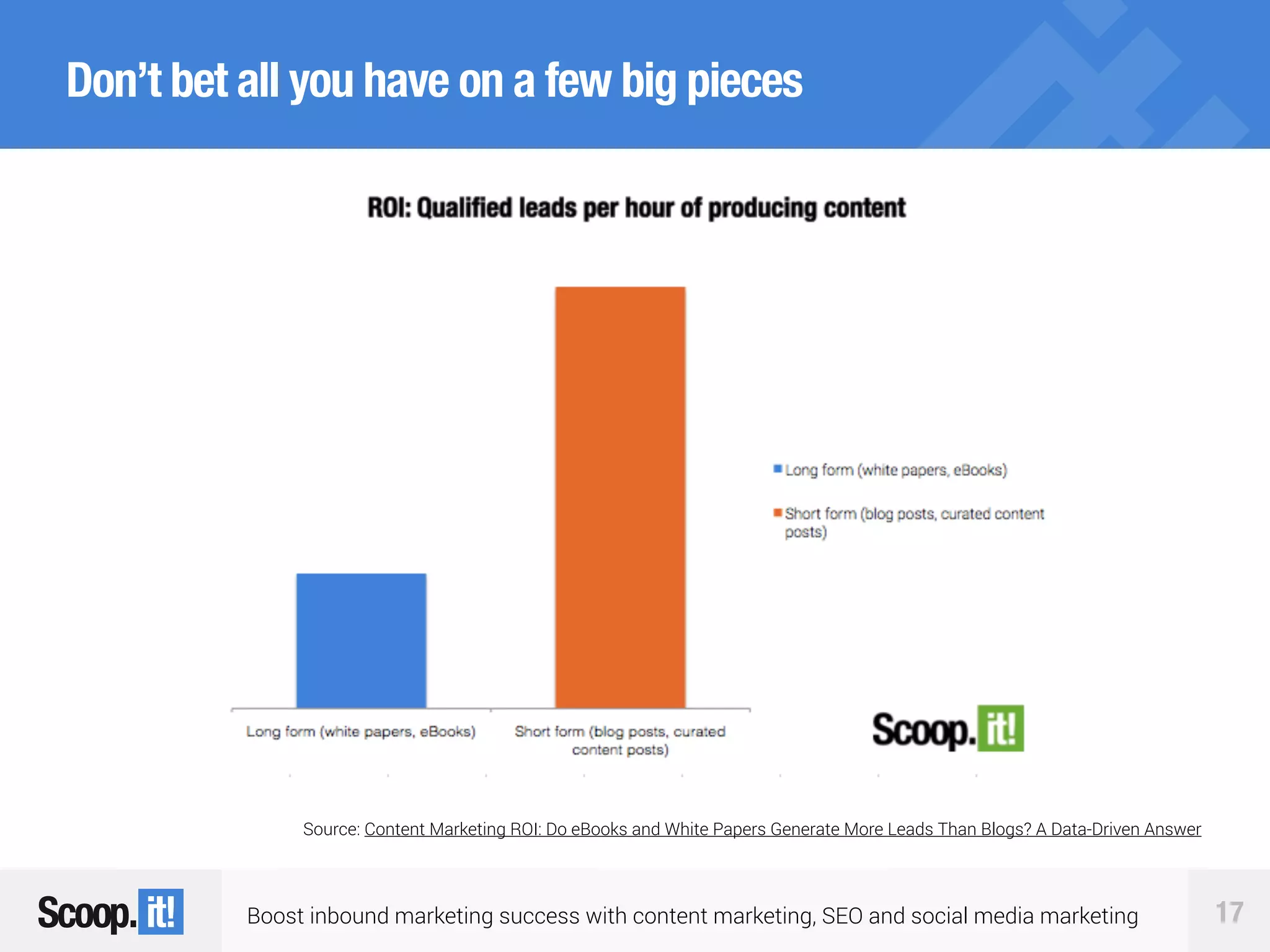 Boost inbound marketing success with content marketing, SEO and social media marketing 17
Don’t bet all you have on a few big pieces
Source: Content Marketing ROI: Do eBooks and White Papers Generate More Leads Than Blogs? A Data-Driven Answer
 