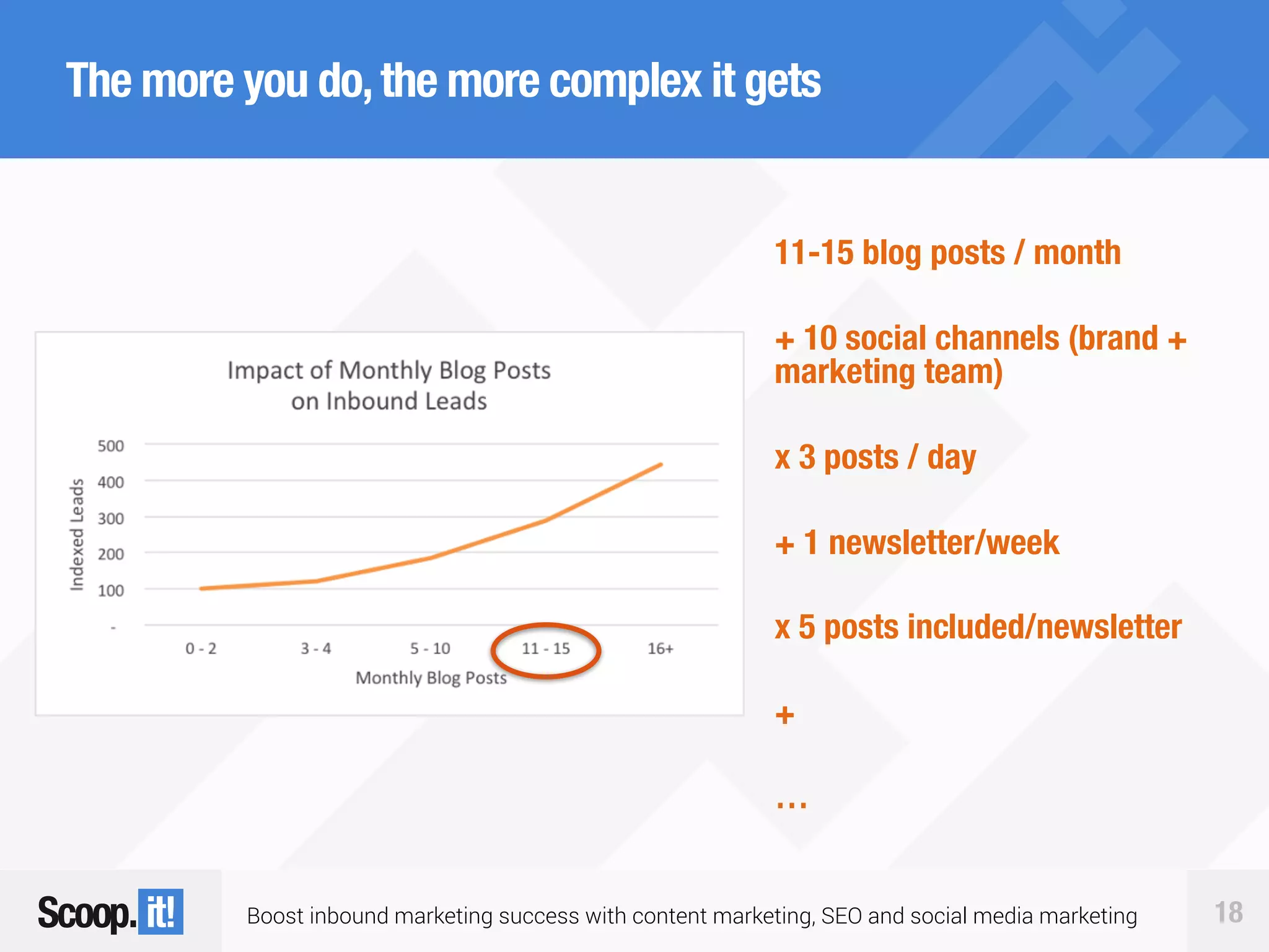 Boost inbound marketing success with content marketing, SEO and social media marketing 18
The more you do,the more complex it gets
11-15 blog posts / month
+ 10 social channels (brand +
marketing team)
x 3 posts / day
+ 1 newsletter/week
x 5 posts included/newsletter
+
…
 