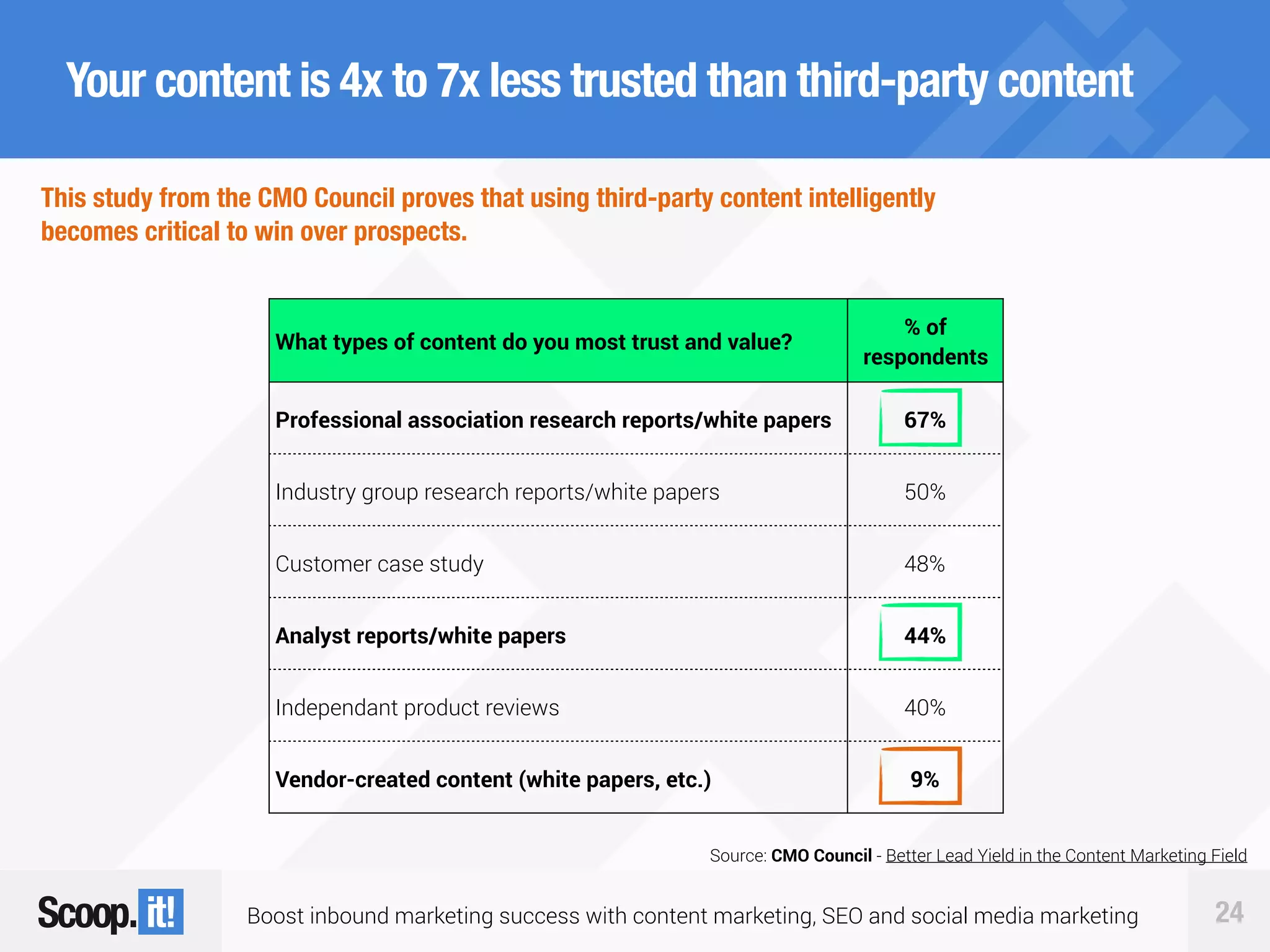 Boost inbound marketing success with content marketing, SEO and social media marketing 24
Your content is 4x to 7x less trusted than third-party content
This study from the CMO Council proves that using third-party content intelligently
becomes critical to win over prospects.
What types of content do you most trust and value?
% of
respondents
Professional association research reports/white papers 67%
Industry group research reports/white papers 50%
Customer case study 48%
Analyst reports/white papers 44%
Independant product reviews 40%
Vendor-created content (white papers, etc.) 9%
Source: CMO Council - Better Lead Yield in the Content Marketing Field
 
