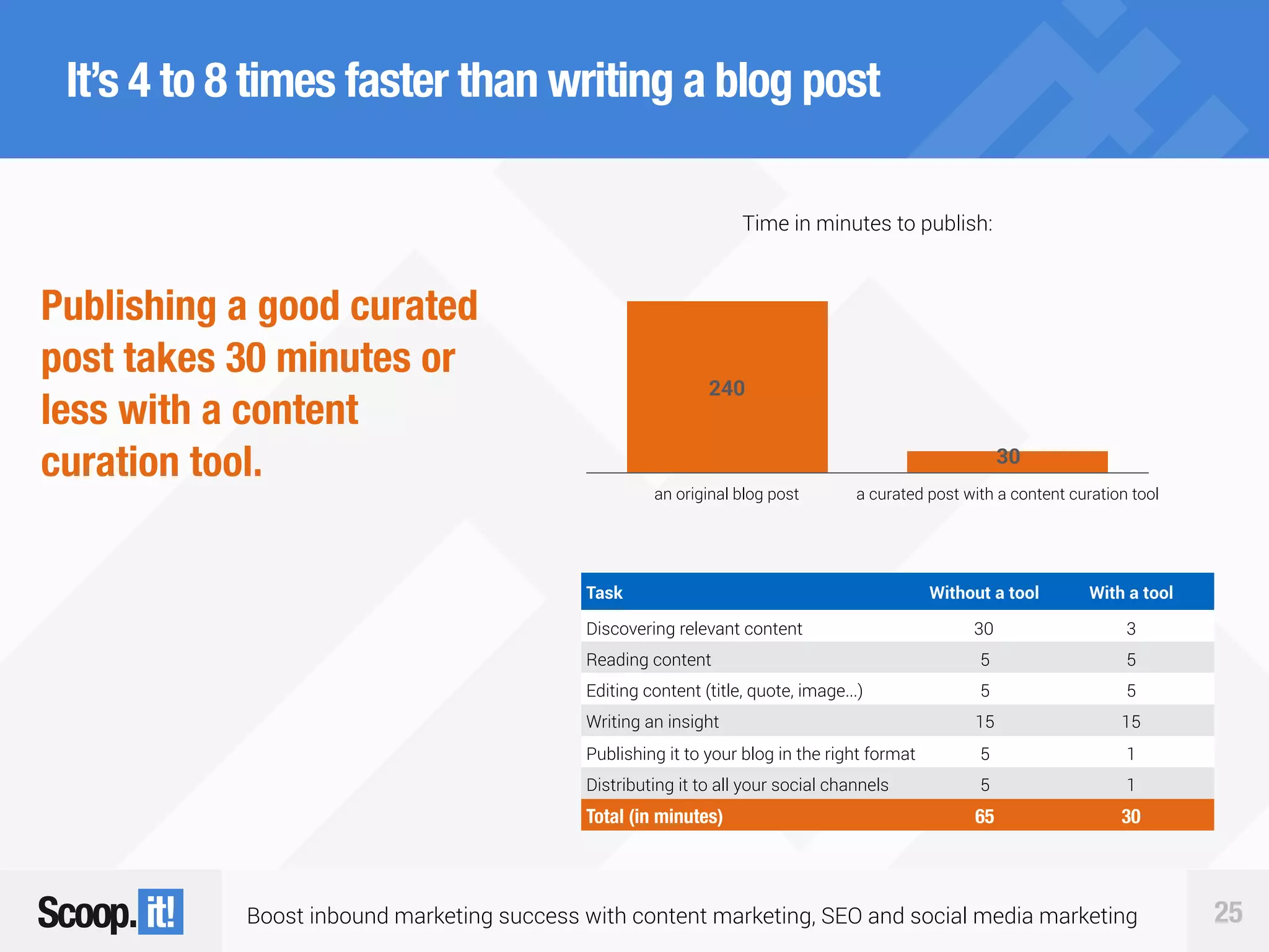 Boost inbound marketing success with content marketing, SEO and social media marketing 25
It’s 4 to 8 times faster than writing a blog post
Publishing a good curated
post takes 30 minutes or
less with a content
curation tool.
Time in minutes to publish:
an original blog post a curated post with a content curation tool
30
240
Task Without a tool With a tool
Discovering relevant content 30 3
Reading content 5 5
Editing content (title, quote, image...) 5 5
Writing an insight 15 15
Publishing it to your blog in the right format 5 1
Distributing it to all your social channels 5 1
Total (in minutes) 65 30
 