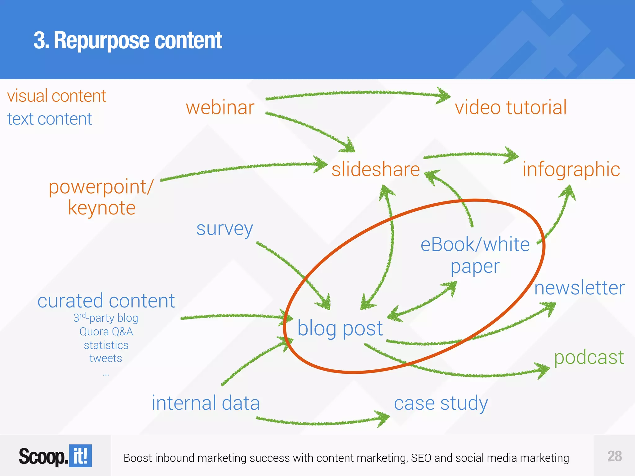 Boost inbound marketing success with content marketing, SEO and social media marketing 28
3.Repurpose content
webinar
powerpoint/
keynote
slideshare infographic
video tutorial
survey
curated content
3rd
-party blog
Quora Q&A
statistics
tweets
…
internal data case study
podcast
newsletter
eBook/white
paper
blog post
visual content
text content
 