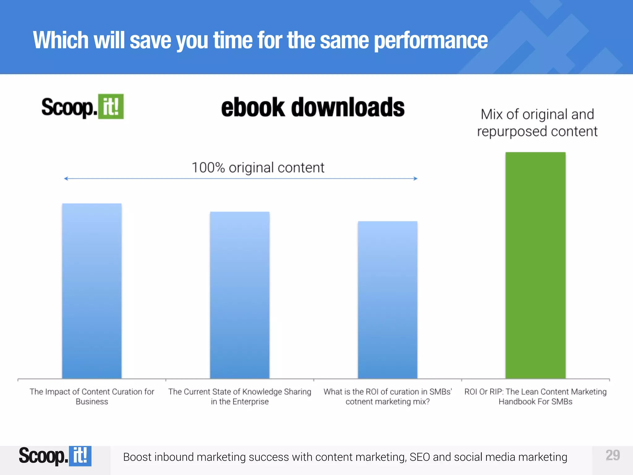 Boost inbound marketing success with content marketing, SEO and social media marketing 29
Which will save you time for the same performance
 