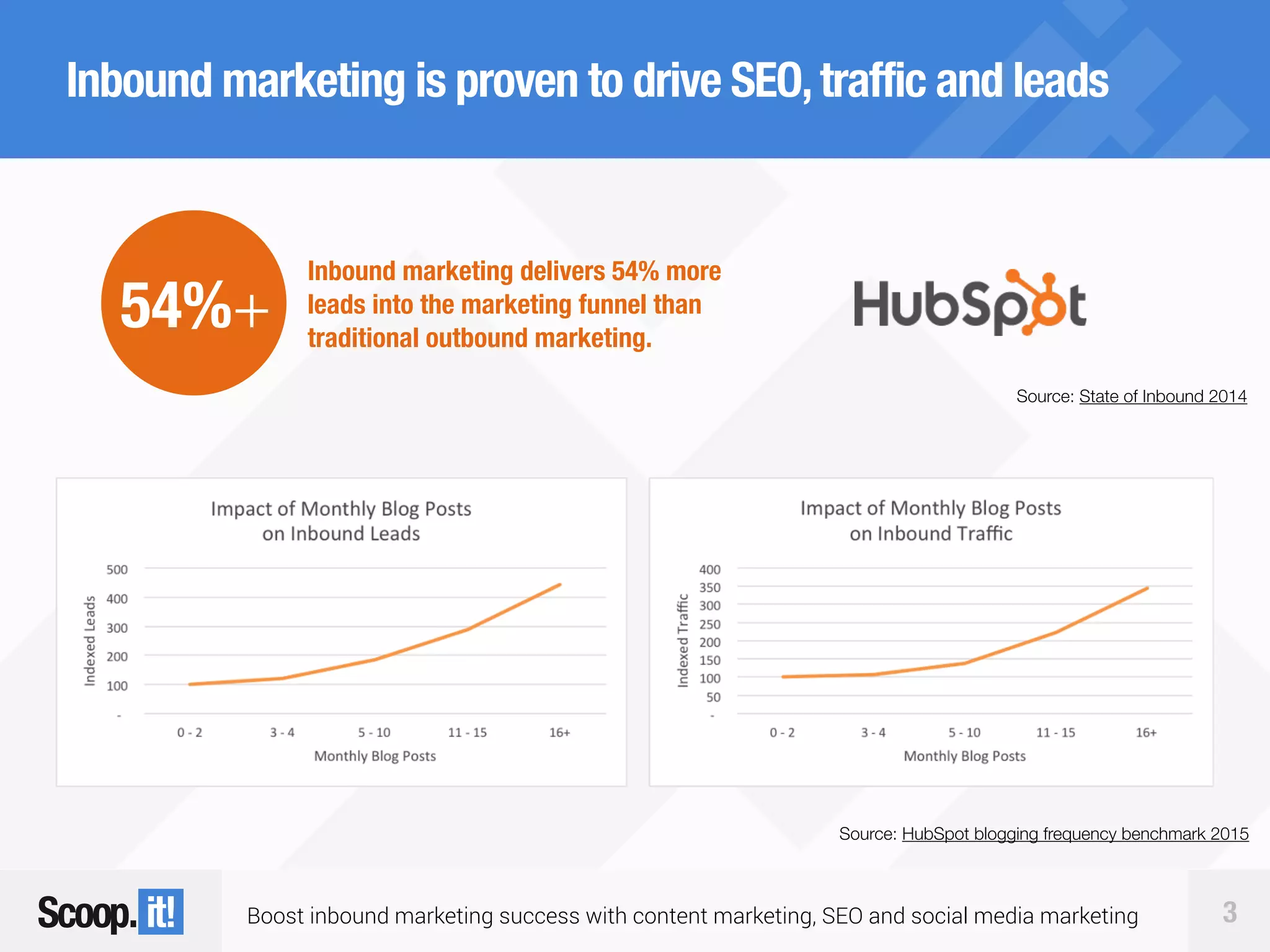 Boost inbound marketing success with content marketing, SEO and social media marketing 3
Inbound marketing is proven to drive SEO,traffic and leads
Source: HubSpot blogging frequency benchmark 2015
54%+
Inbound marketing delivers 54% more
leads into the marketing funnel than
traditional outbound marketing.
Source: State of Inbound 2014
 