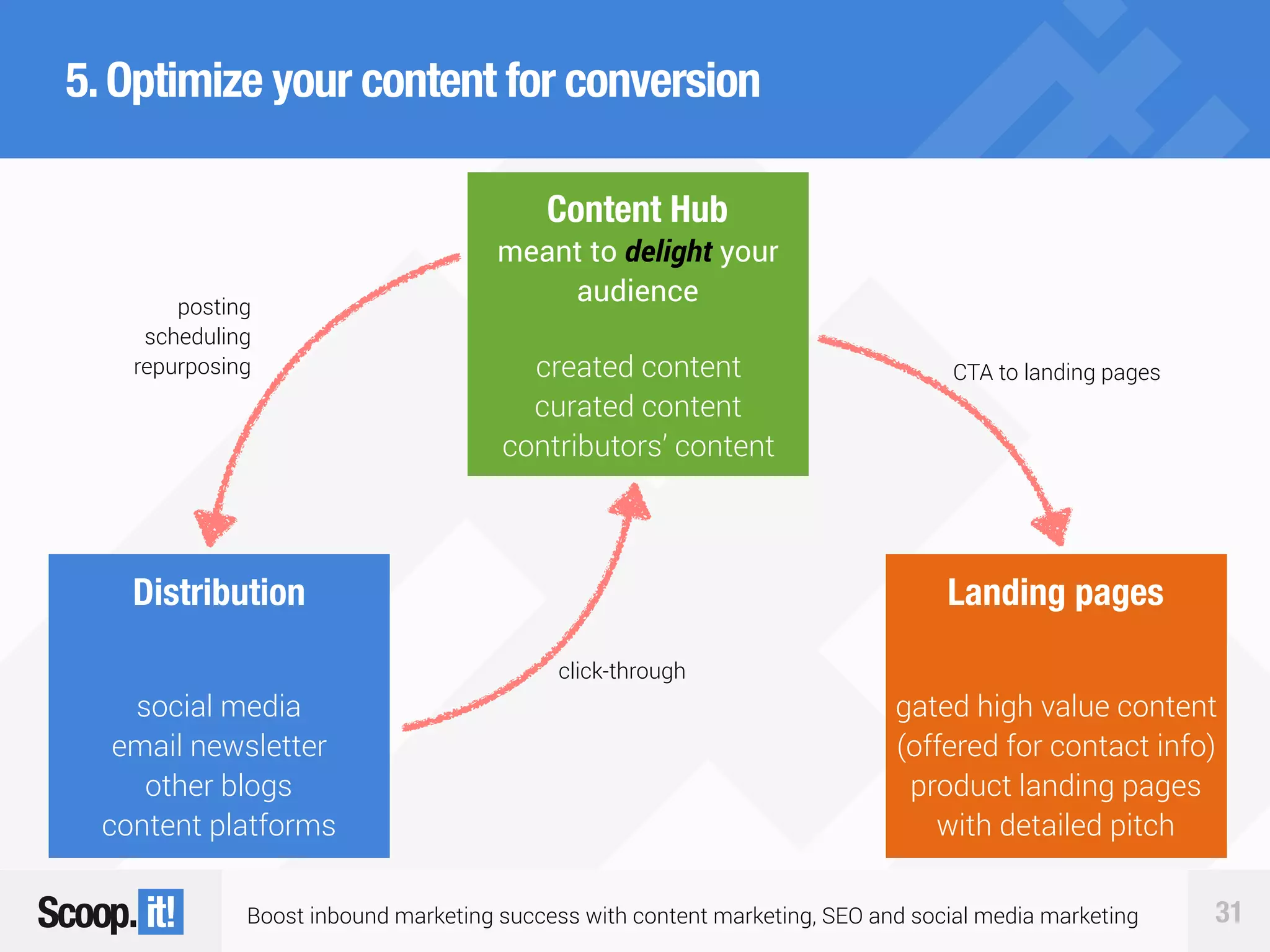 Boost inbound marketing success with content marketing, SEO and social media marketing 31
5.Optimize your content for conversion
Content Hub
meant to delight your
audience
created content
curated content
contributors’ content
Distribution
social media
email newsletter
other blogs
content platforms
Landing pages
gated high value content
(offered for contact info)
product landing pages
with detailed pitch
posting
scheduling
repurposing
click-through
CTA to landing pages
 