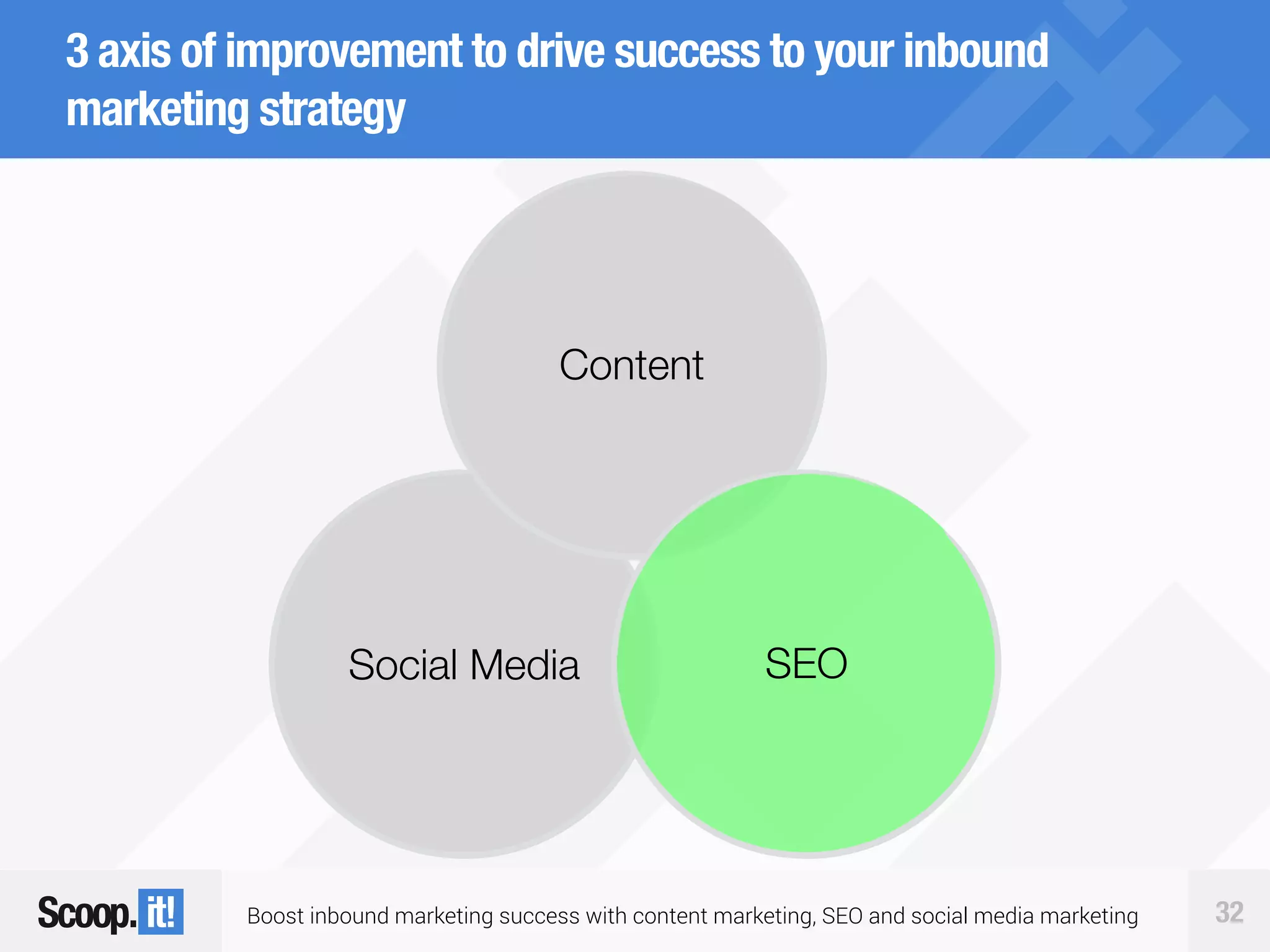 Boost inbound marketing success with content marketing, SEO and social media marketing 32
3 axis of improvement to drive success to your inbound
marketing strategy
Social Media
Content
SEO
 