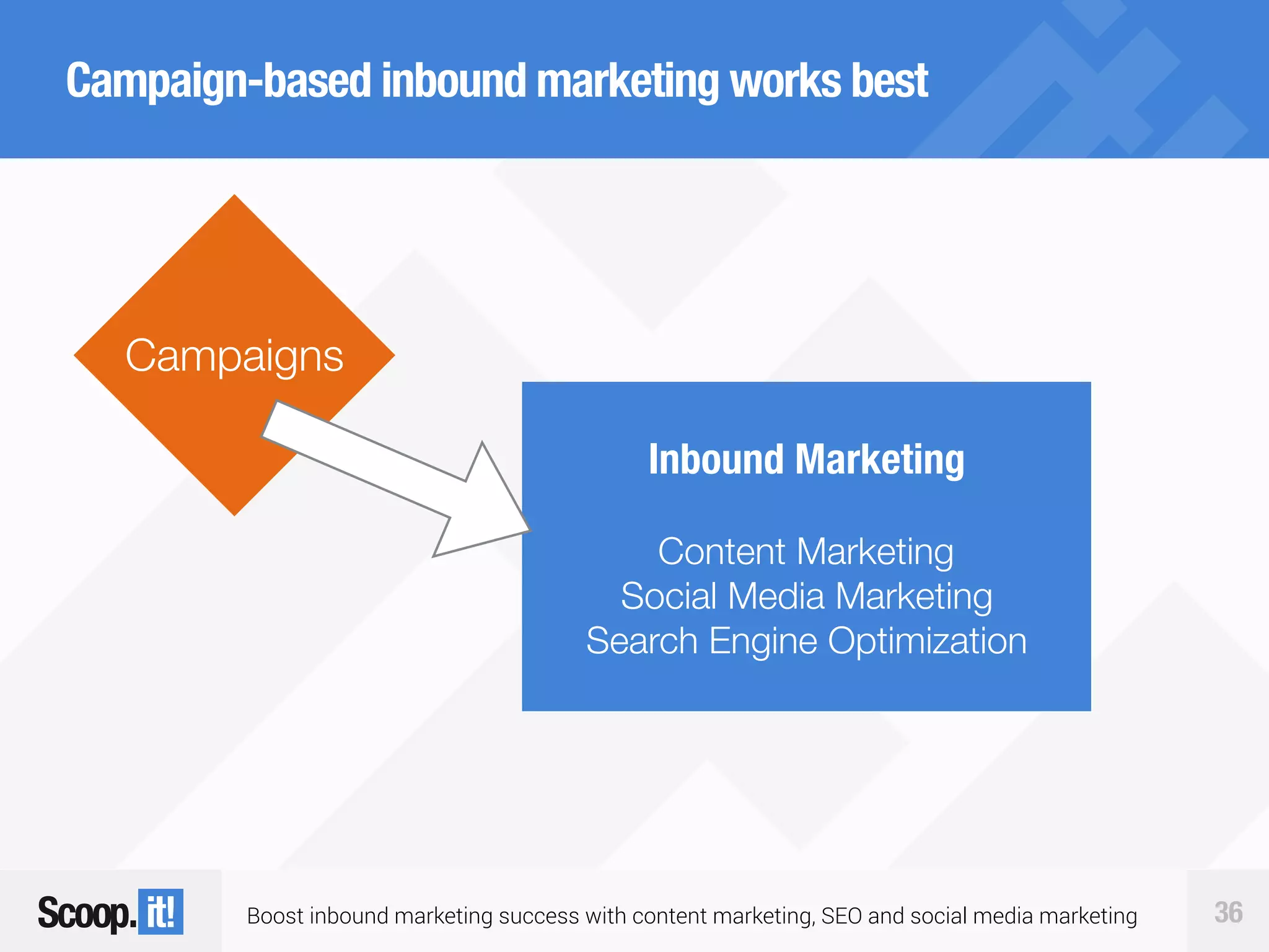 Boost inbound marketing success with content marketing, SEO and social media marketing 36
Campaign-based inbound marketing works best
Inbound Marketing
Content Marketing
Social Media Marketing
Search Engine Optimization
Campaigns
 