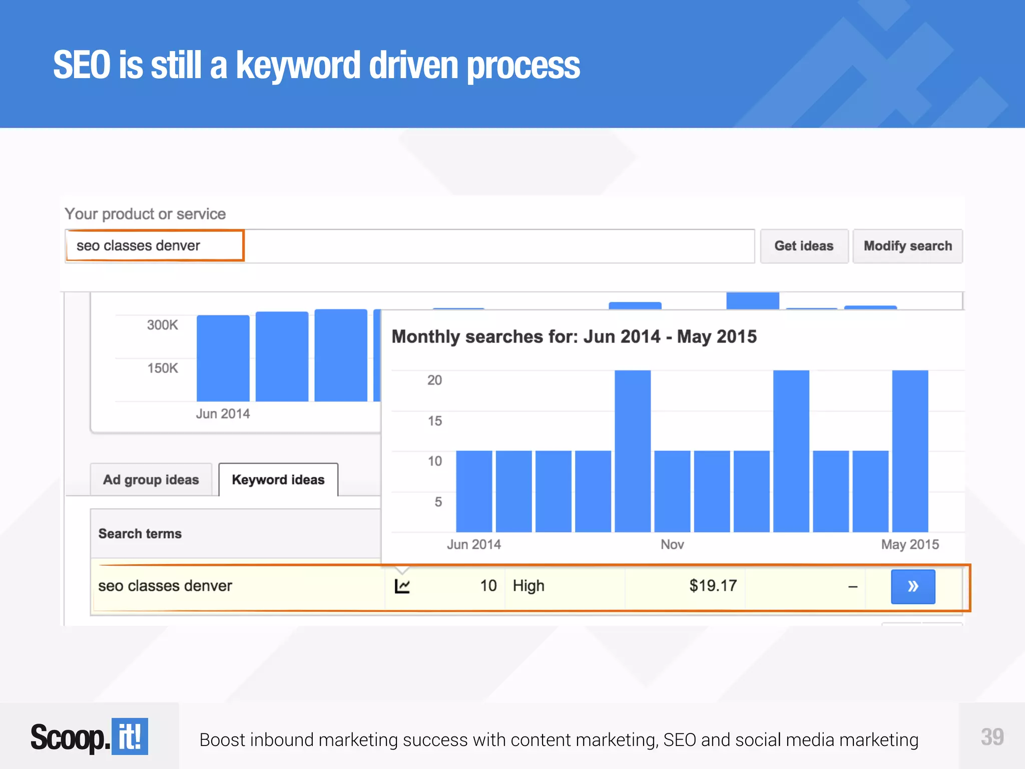 Boost inbound marketing success with content marketing, SEO and social media marketing 39
SEO is still a keyword driven process
 