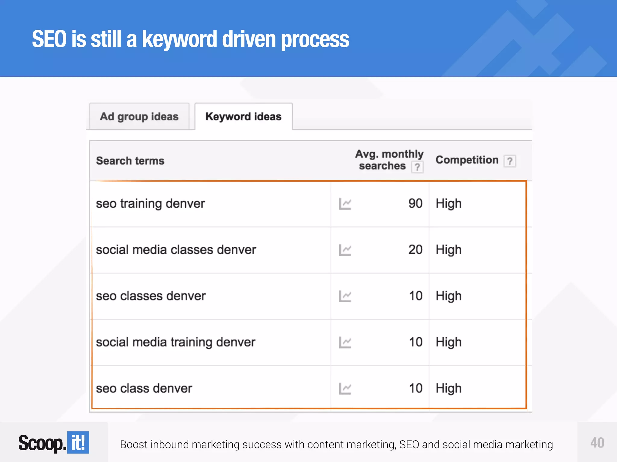 Boost inbound marketing success with content marketing, SEO and social media marketing 40
SEO is still a keyword driven process
 