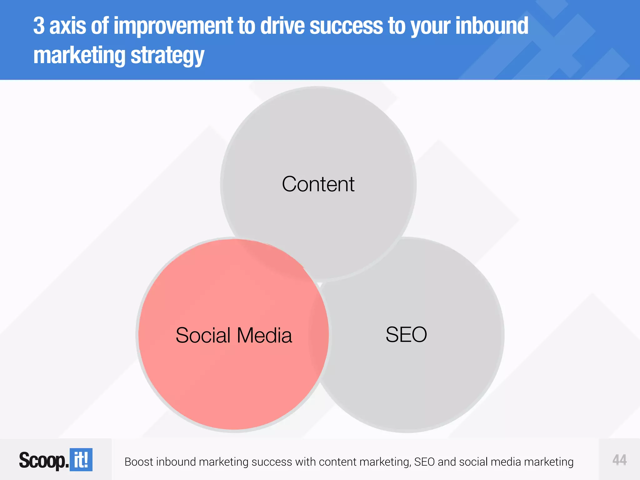 Boost inbound marketing success with content marketing, SEO and social media marketing 44
3 axis of improvement to drive success to your inbound
marketing strategy
SEO
Content
Social Media
 