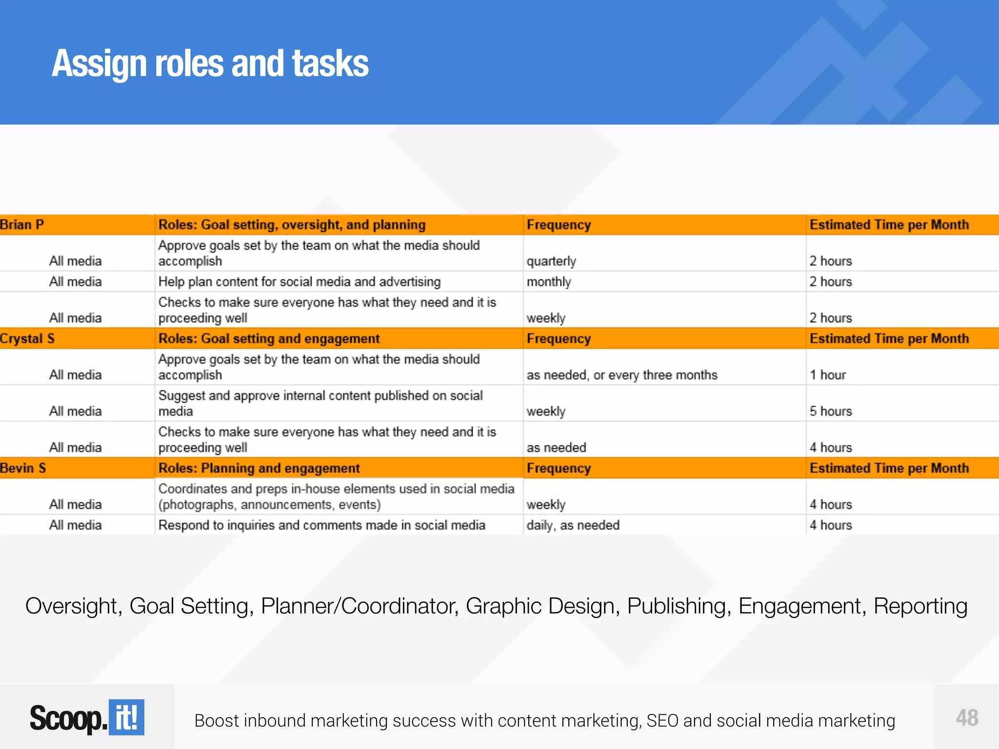 Boost inbound marketing success with content marketing, SEO and social media marketing 48
Assign roles and tasks
Oversight, Goal Setting, Planner/Coordinator, Graphic Design, Publishing, Engagement, Reporting
 