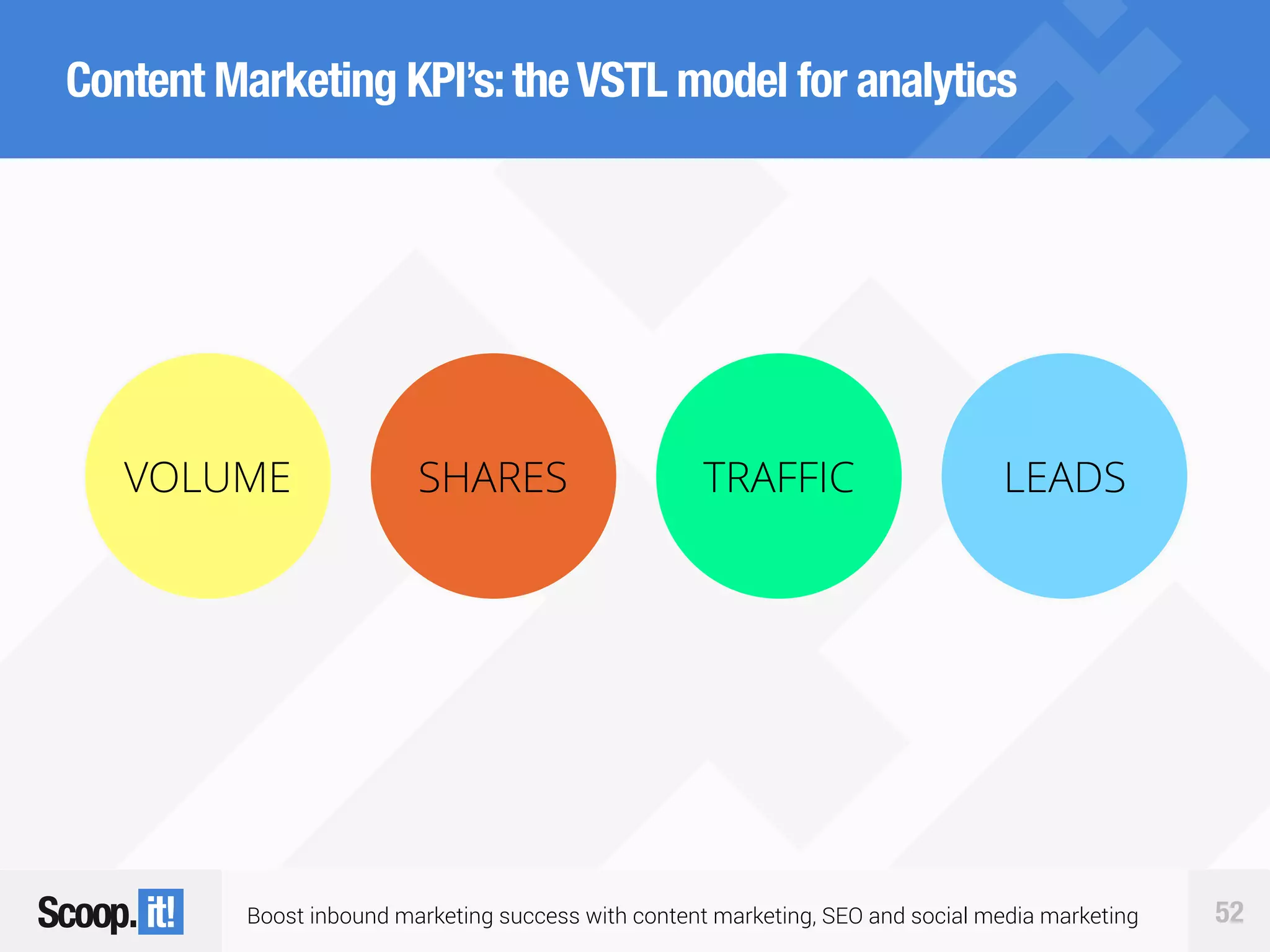 Boost inbound marketing success with content marketing, SEO and social media marketing 52
Content Marketing KPI’s:theVSTL model for analytics
VOLUME SHARES LEADSTRAFFIC
 
