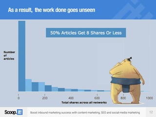 Boost inbound marketing success with content marketing, SEO and social media marketing 12
As a result, the work done goes unseen
 