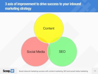 Boost inbound marketing success with content marketing, SEO and social media marketing 14
3 axis of improvement to drive success to your inbound
marketing strategy
Social Media SEO
Content
 