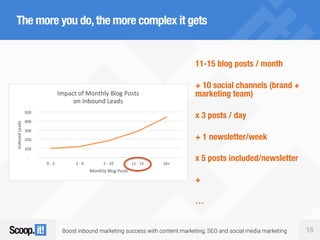 Boost inbound marketing success with content marketing, SEO and social media marketing 18
The more you do,the more complex it gets
11-15 blog posts / month
+ 10 social channels (brand +
marketing team)
x 3 posts / day
+ 1 newsletter/week
x 5 posts included/newsletter
+
…
 