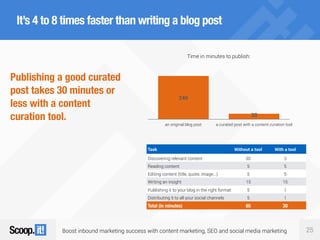 Boost inbound marketing success with content marketing, SEO and social media marketing 25
It’s 4 to 8 times faster than writing a blog post
Publishing a good curated
post takes 30 minutes or
less with a content
curation tool.
Time in minutes to publish:
an original blog post a curated post with a content curation tool
30
240
Task Without a tool With a tool
Discovering relevant content 30 3
Reading content 5 5
Editing content (title, quote, image...) 5 5
Writing an insight 15 15
Publishing it to your blog in the right format 5 1
Distributing it to all your social channels 5 1
Total (in minutes) 65 30
 