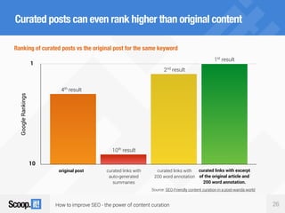 How to improve SEO - the power of content curation 26
Curated posts can even rank higher than original contentGoogleRankings
10
2nd
result
1st
result
10th
result
curated links with
auto-generated
summaries
curated links with
200 word annotation
curated links with excerpt
of the original article and
200 word annotation.
Source: SEO-Friendly content curation in a post-wanda world
Ranking of curated posts vs the original post for the same keyword
1
10
4th
result
original post
 