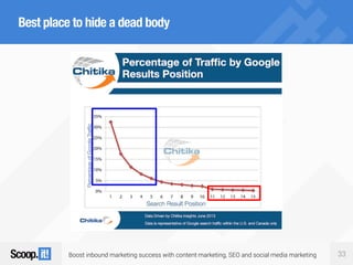 Boost inbound marketing success with content marketing, SEO and social media marketing 33
Best place to hide a dead body
 