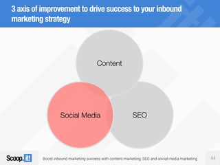 Boost inbound marketing success with content marketing, SEO and social media marketing 44
3 axis of improvement to drive success to your inbound
marketing strategy
SEO
Content
Social Media
 