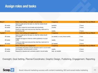 Boost inbound marketing success with content marketing, SEO and social media marketing 48
Assign roles and tasks
Oversight, Goal Setting, Planner/Coordinator, Graphic Design, Publishing, Engagement, Reporting
 