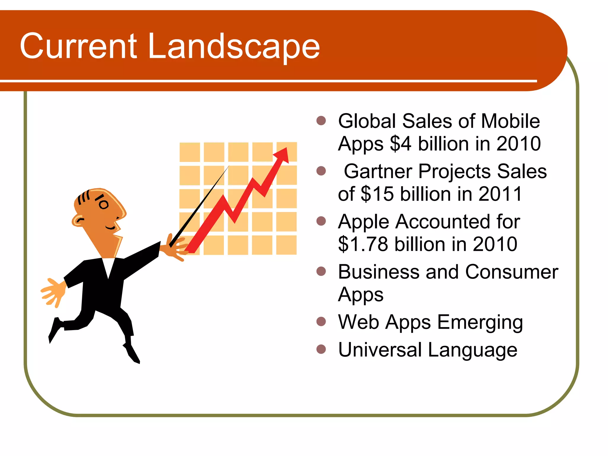 Current Landscape Global Sales of Mobile Apps $4 billion in 2010 Gartner Projects Sales of $15 billion in 2011 Apple Accounted for $1.78 billion in 2010 Business and Consumer Apps Web Apps Emerging Universal Language 