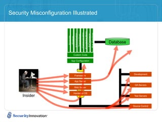 Security Misconfiguration Illustrated




                                                    Knowledge Mgmt
                                                     Communication



                                                     Bus. Functions
                                   Administration




                                                      E-Commerce
                                   Transactions
                        Accounts
                        Finance
                                                                      Database


                               Custom Code

                            App Configuration




                                                                                 Development
                                   Framework

                                   App Server
                                                                                  QA Servers
                                   Web Server

                               Hardened OS
     Insider                                                                      Test Servers



                                                                                 Source Control
 