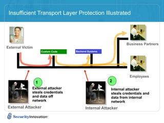 Insufficient Transport Layer Protection Illustrated




                                                               Business Partners
External Victim
                      Custom Code   Backend Systems




                                                                 Employees
                  1                                   2
              External attacker                        Internal attacker
              steals credentials                       steals credentials and
              and data off                             data from internal
              network                                  network
External Attacker                         Internal Attacker
 