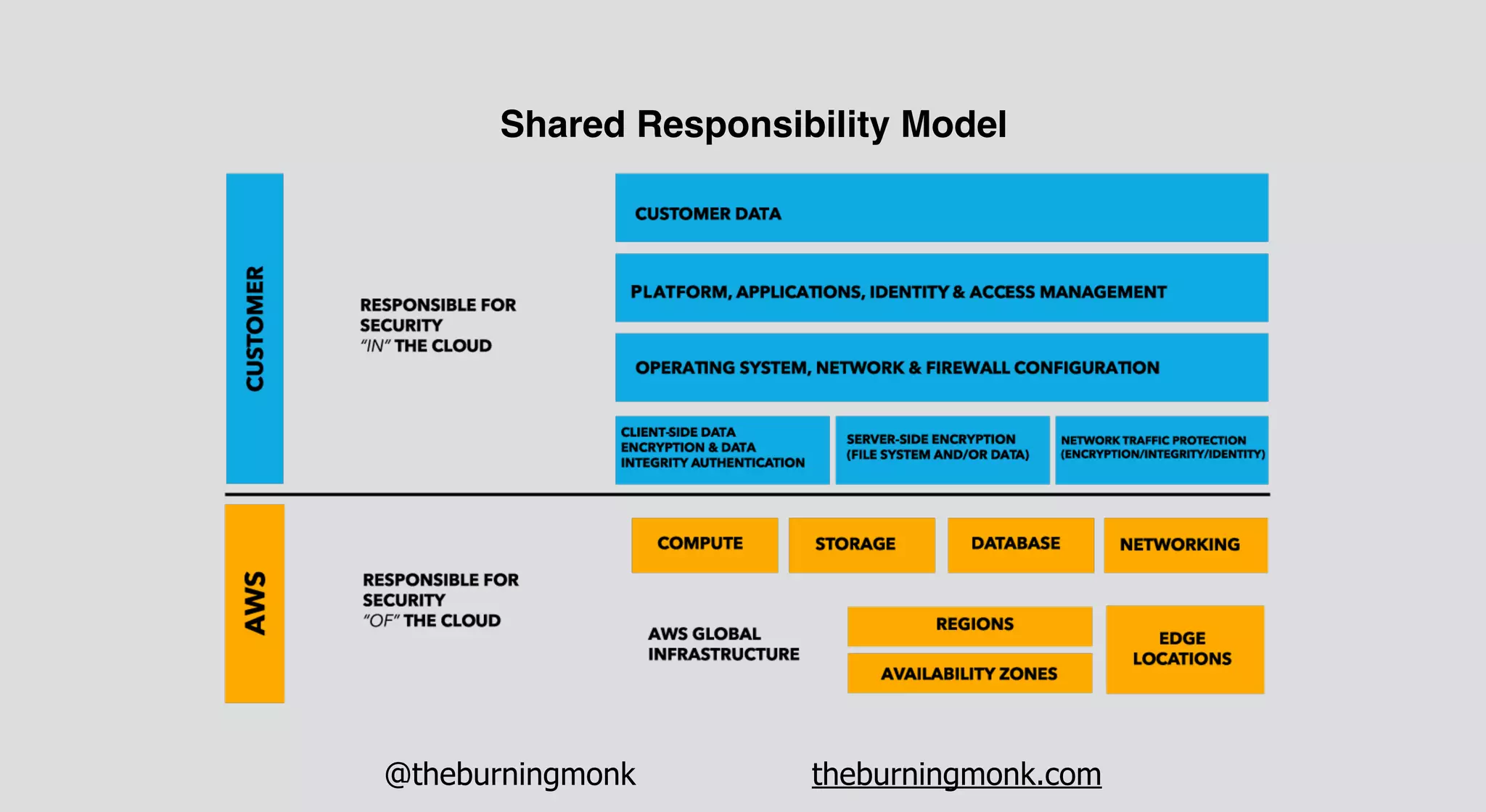 @theburningmonk theburningmonk.com
Shared Responsibility Model
 