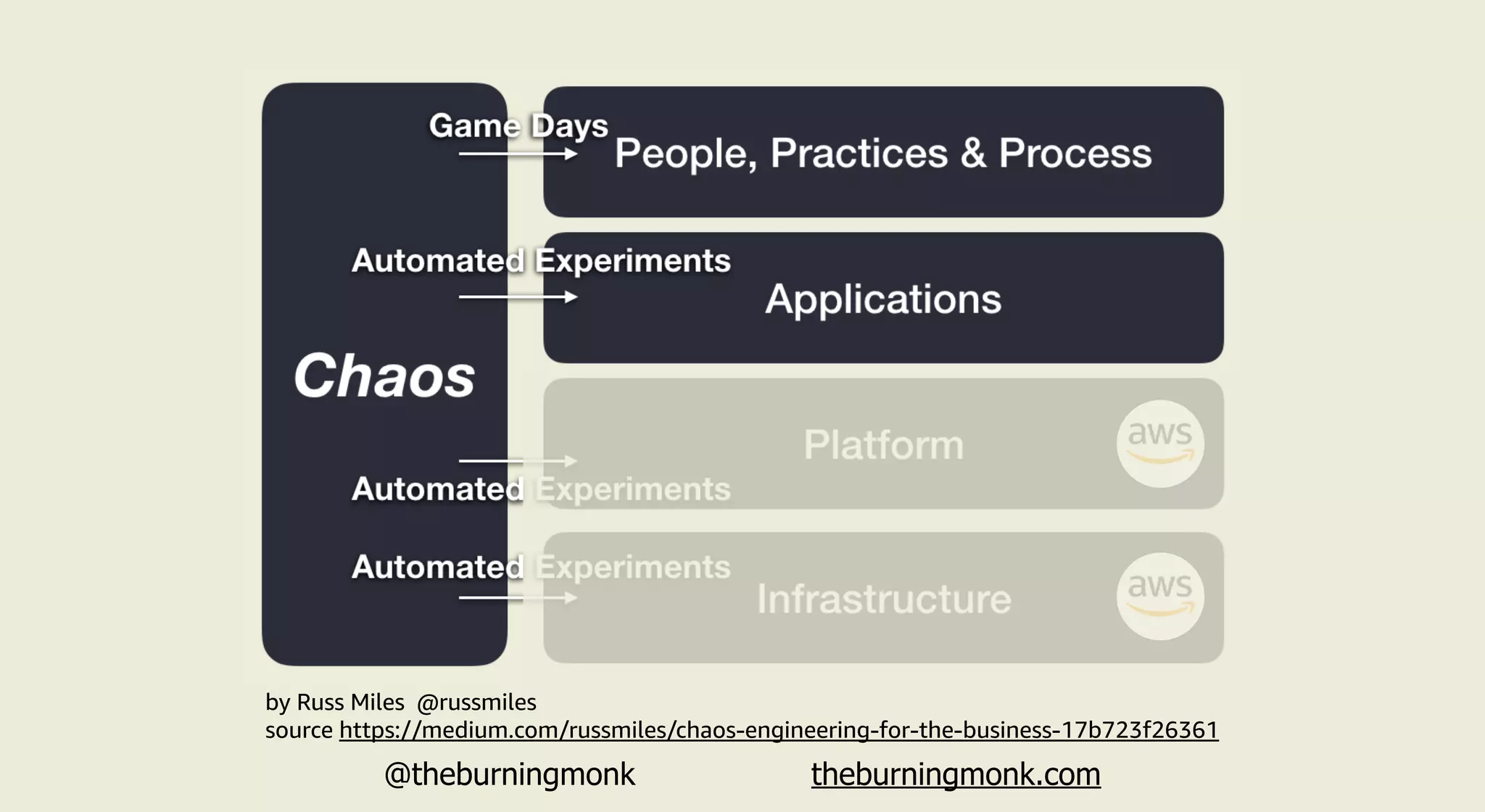 @theburningmonk theburningmonk.com
by Russ Miles @russmiles
source https://medium.com/russmiles/chaos-engineering-for-the-business-17b723f26361
 