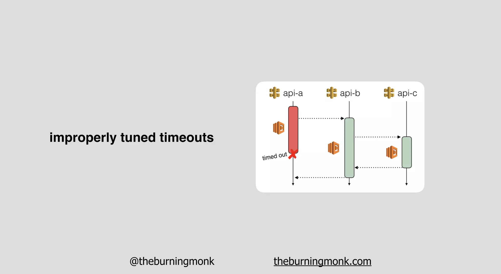 @theburningmonk theburningmonk.com
improperly tuned timeouts
 