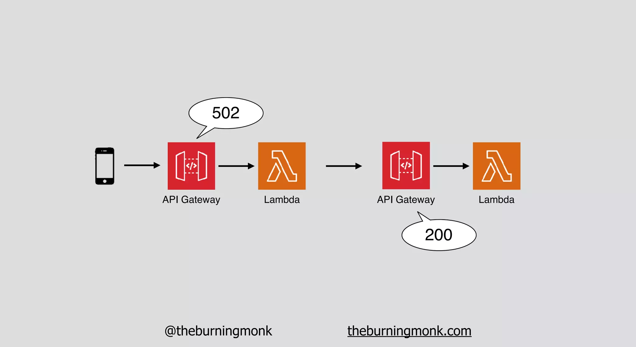 @theburningmonk theburningmonk.com
API Gateway Lambda API Gateway Lambda
502
200
 