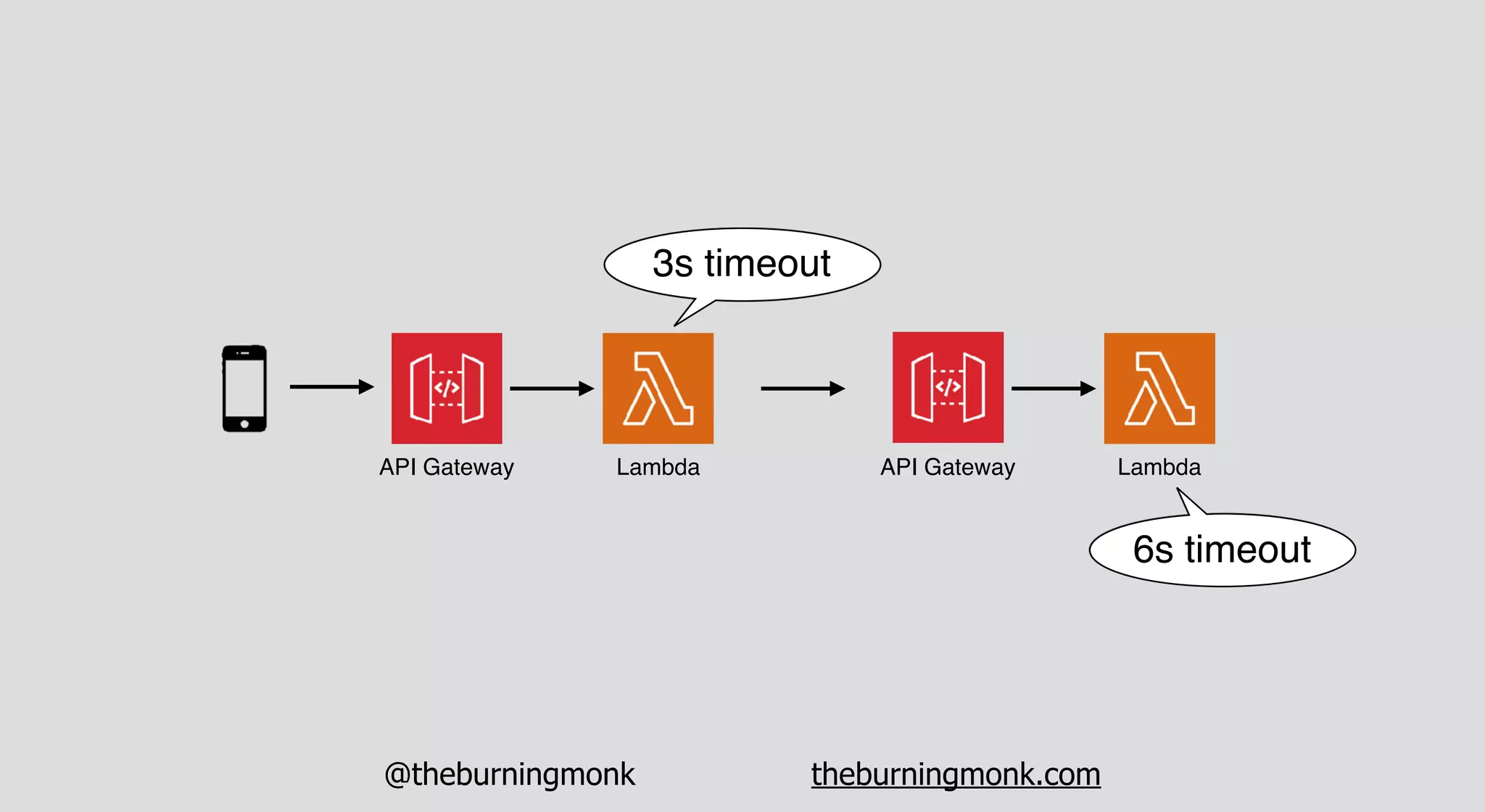@theburningmonk theburningmonk.com
API Gateway Lambda API Gateway Lambda
3s timeout
6s timeout
 