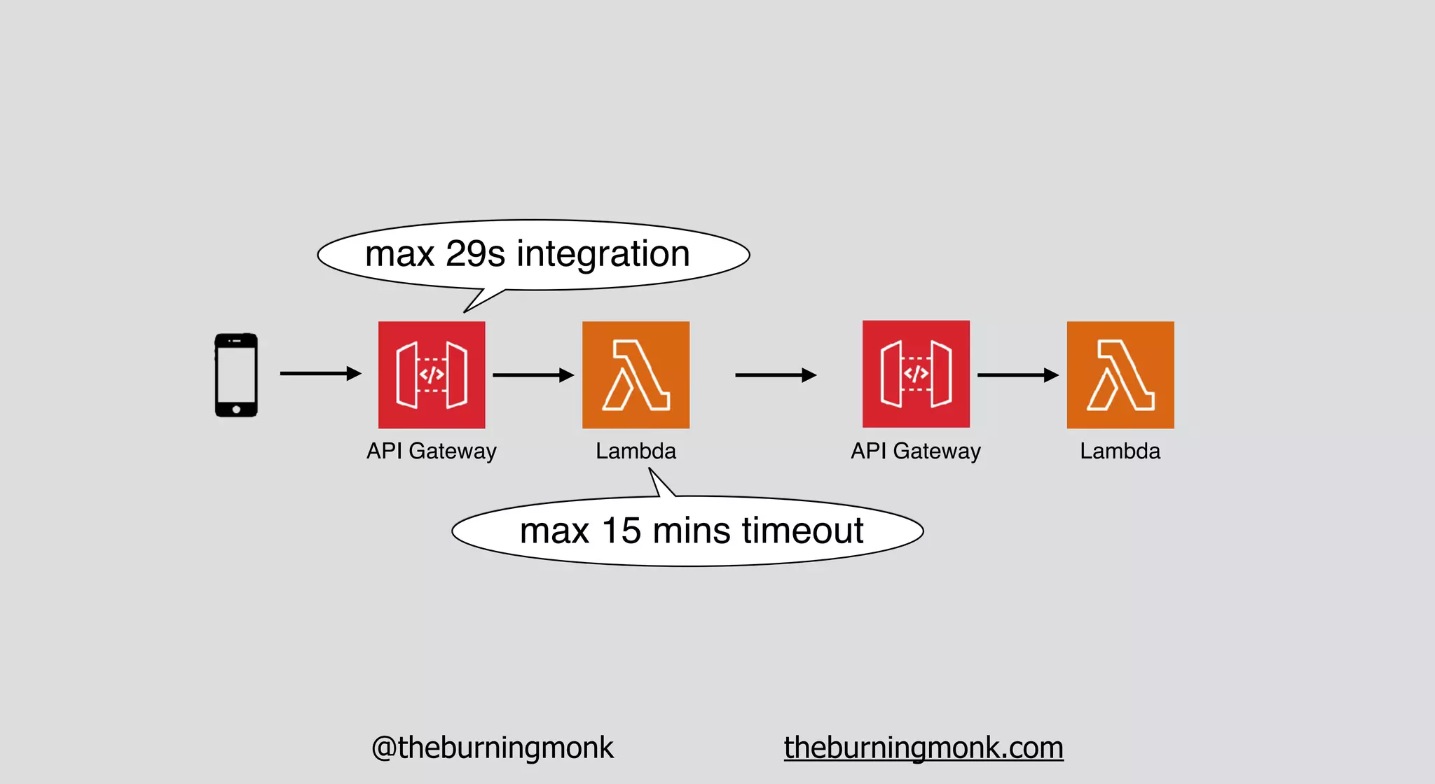 @theburningmonk theburningmonk.com
API Gateway Lambda API Gateway Lambda
max 29s integration
max 15 mins timeout
 