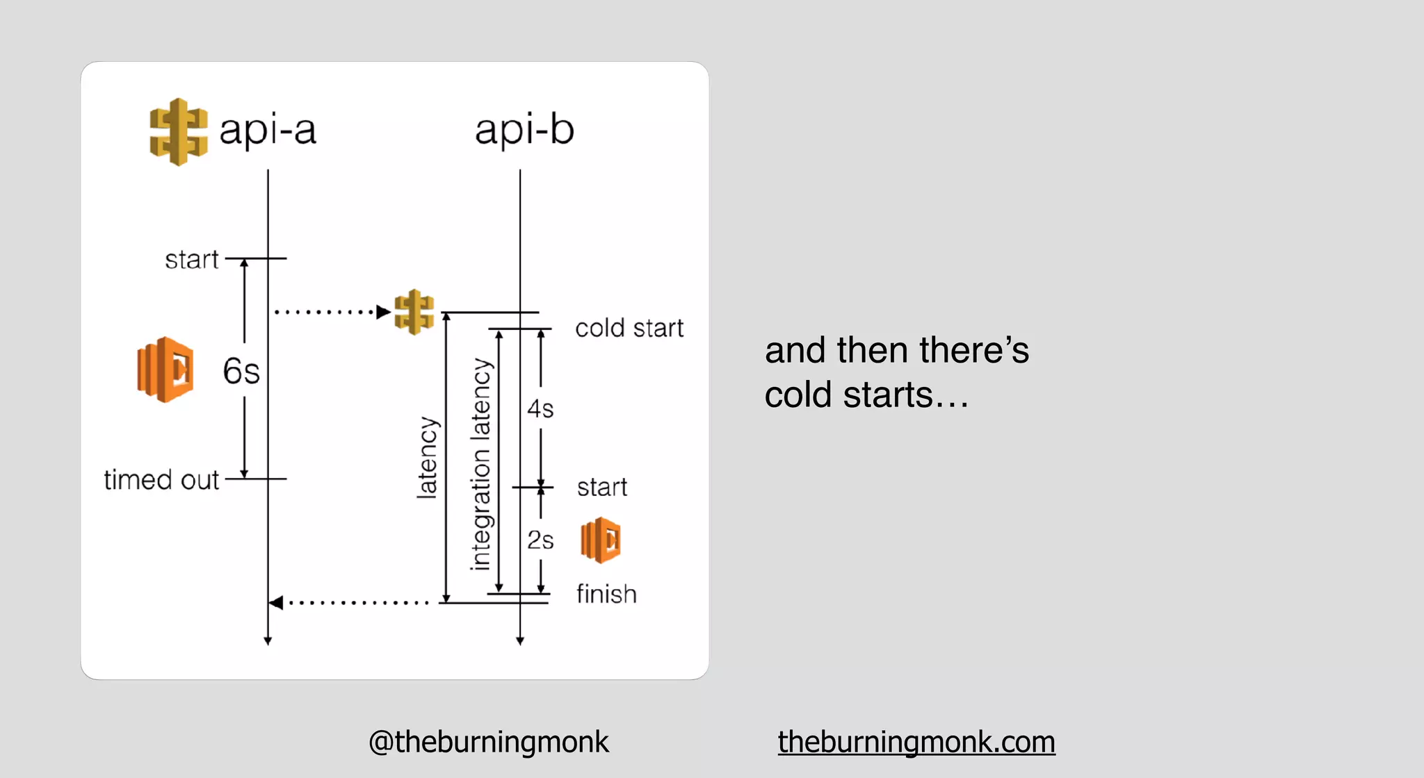 @theburningmonk theburningmonk.com
and then there’s
cold starts…
 