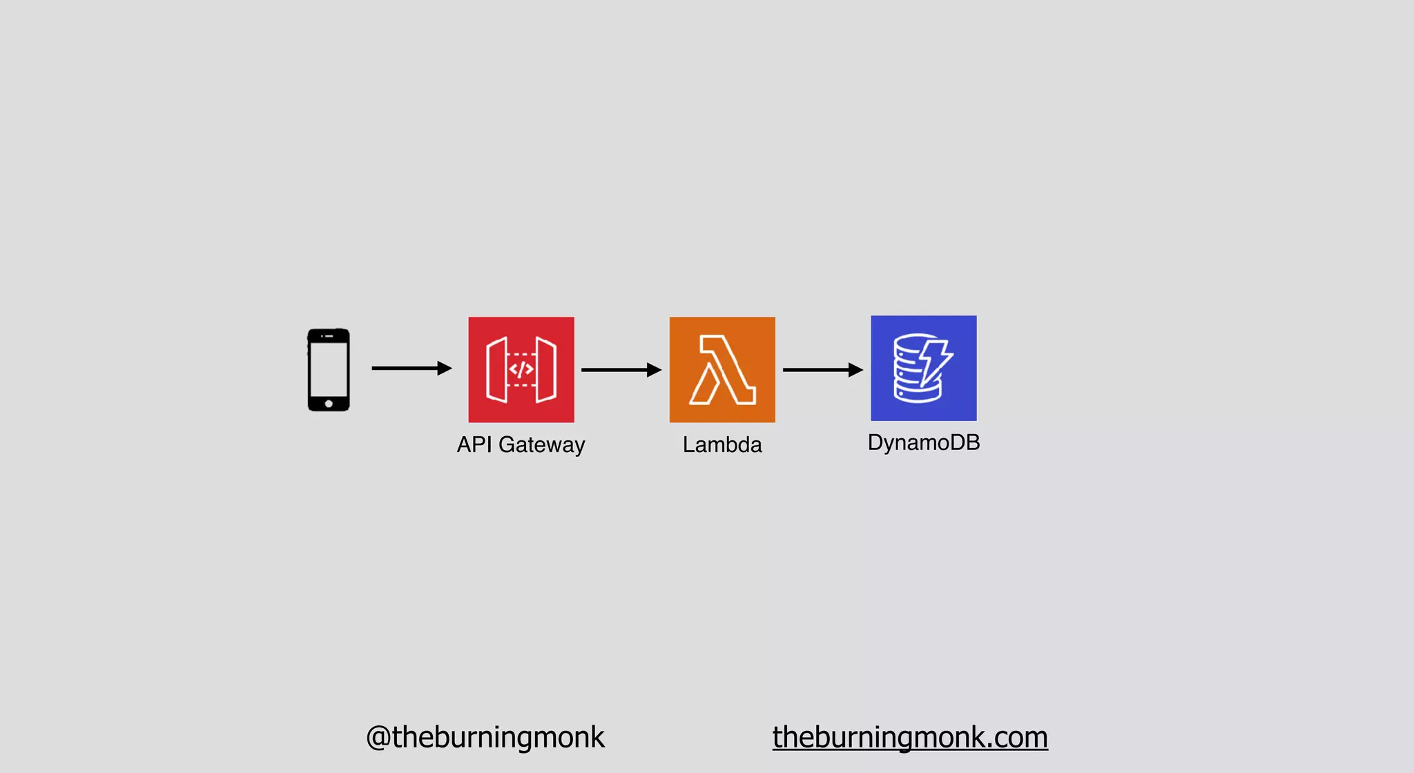 @theburningmonk theburningmonk.com
API Gateway Lambda DynamoDB
 