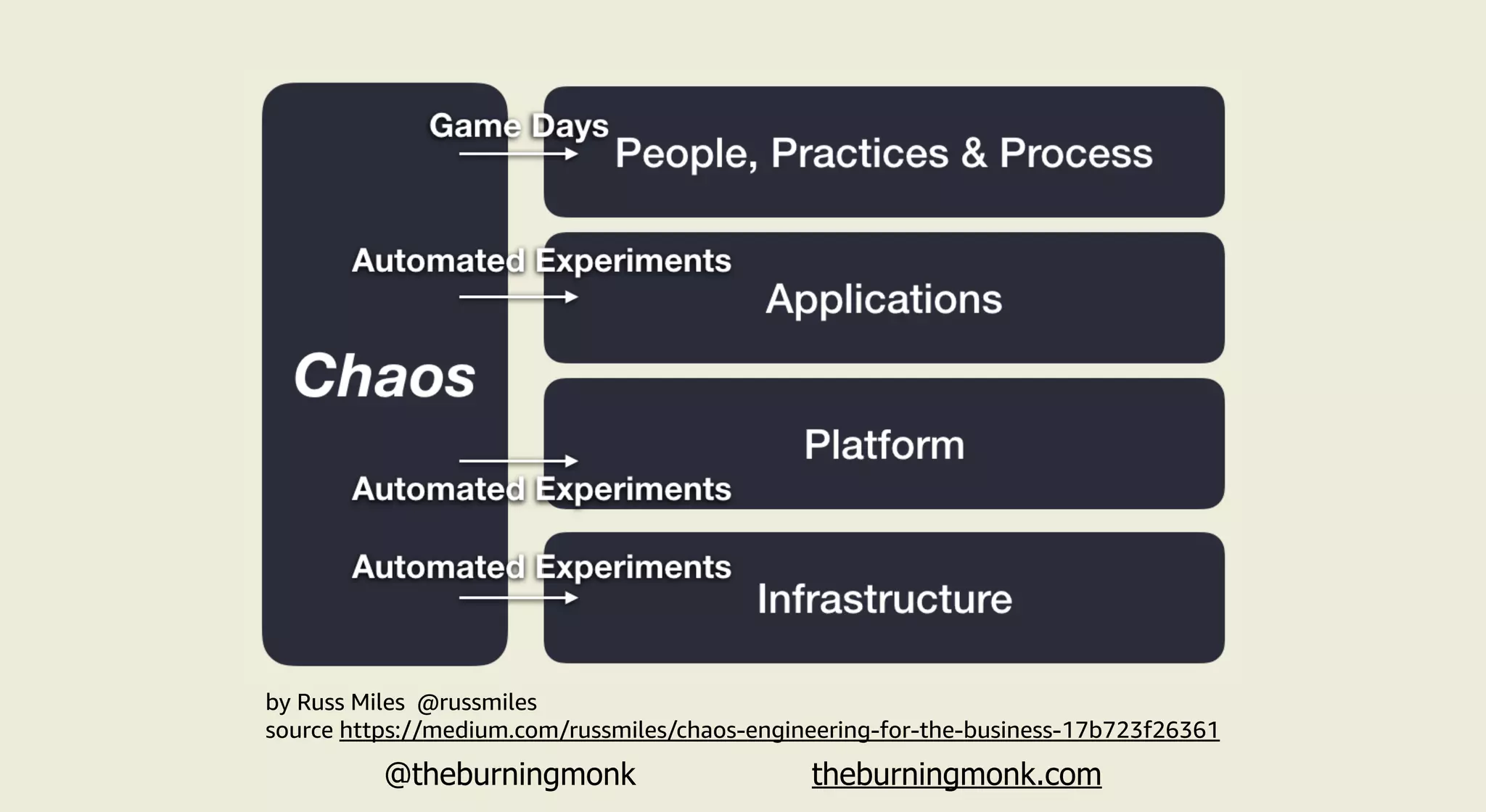 @theburningmonk theburningmonk.com
by Russ Miles @russmiles
source https://medium.com/russmiles/chaos-engineering-for-the-business-17b723f26361
 