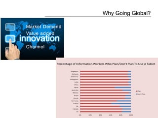 Why Going Global?
Market Demand
Value added
Channel
 